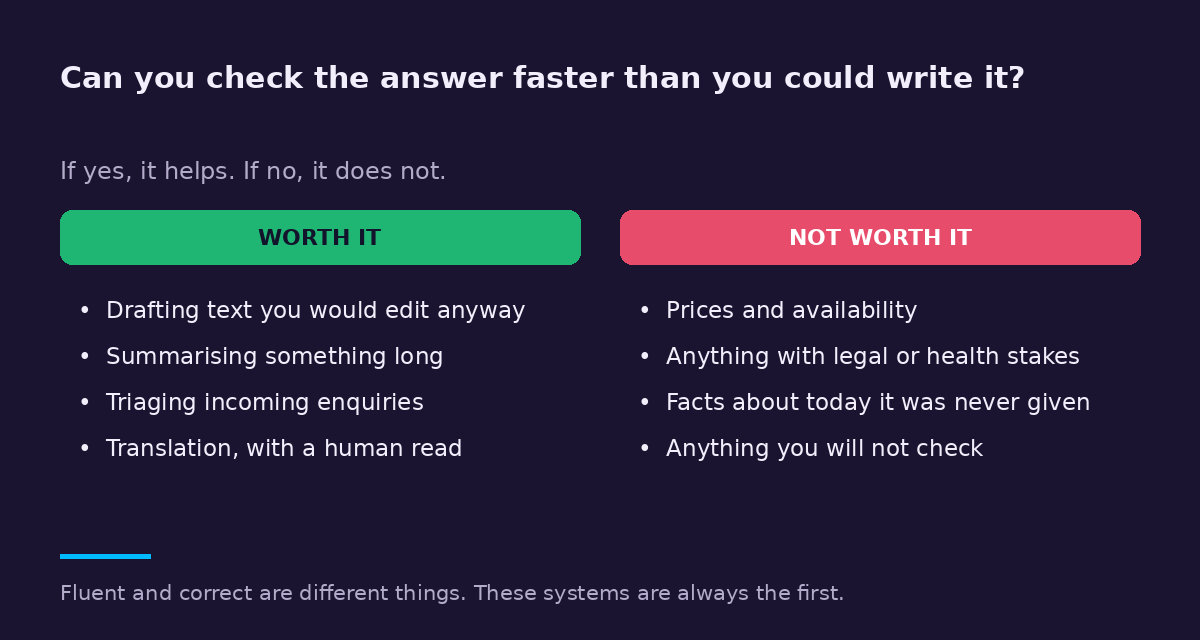 Worth it: drafting, summarising, triage, translation. Not worth it: prices and availability, legal or health stakes, facts it was never given, anything you will not check.