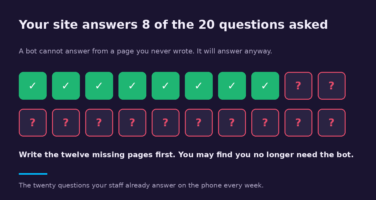 Twenty questions customers ask, of which a typical website answers about eight. A chatbot cannot answer from a page nobody wrote.