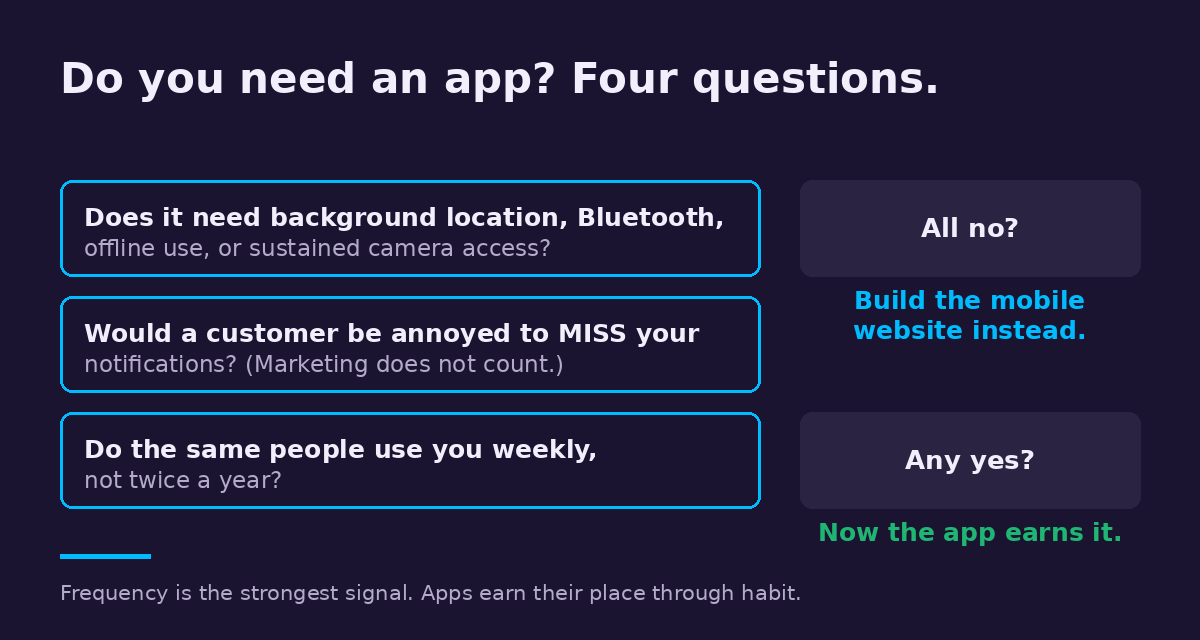 Three questions deciding whether an app is justified: hardware the browser cannot reach, notifications a customer would be annoyed to miss, and weekly rather than yearly use.