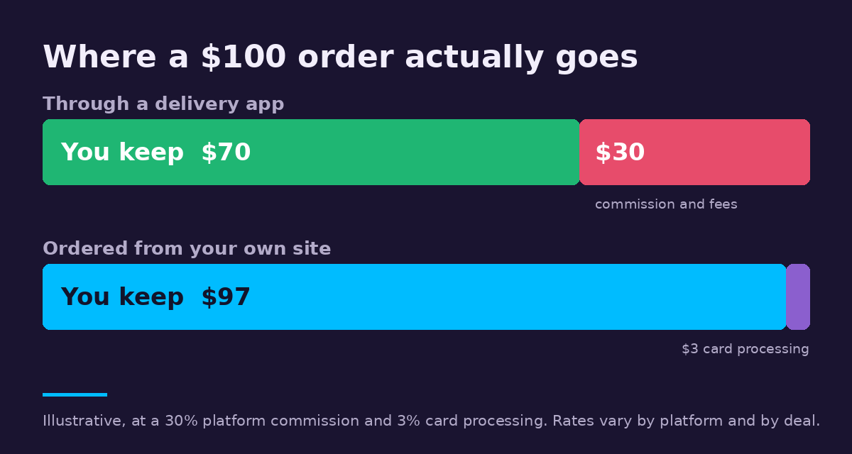 Where a $100 order goes. Through a delivery app the restaurant keeps $70 and $30 is commission and fees. Ordered from the restaurant’s own site it keeps $97, with $3 going to card processing. Illustrative, at a 30% commission and 3% processing.