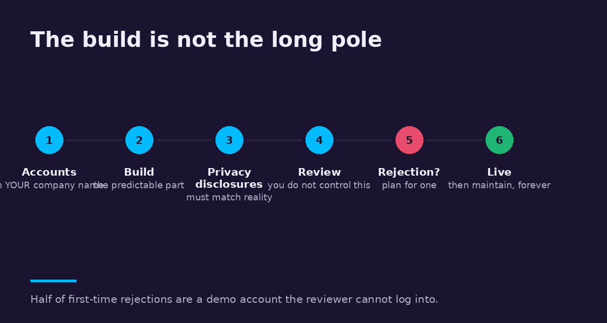 Six stages of shipping an app: accounts, build, privacy disclosures, review, a likely rejection, and maintenance forever. The build is not the long pole.