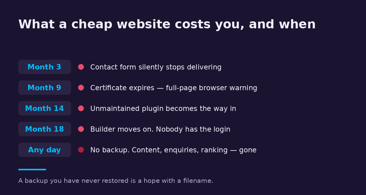 A timeline of what an unmaintained website costs: a form that stops delivering, an expired certificate, an unpatched plugin, a lost login, and no backup.