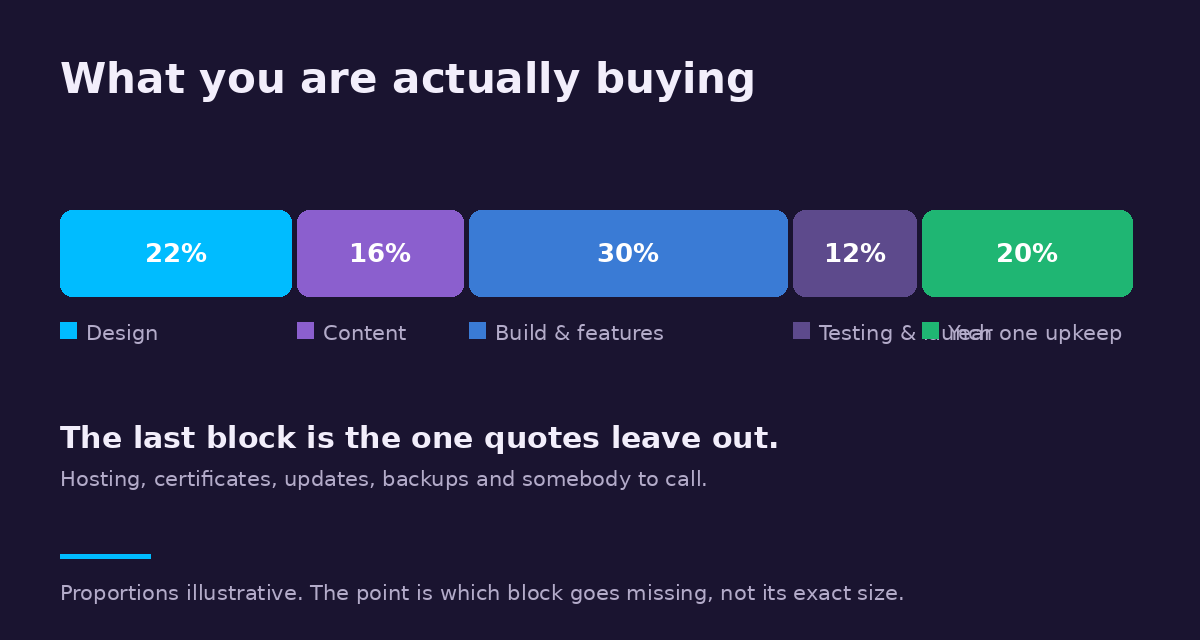 A website budget split across design, content, build, testing and first-year upkeep. Upkeep is the block quotes leave out.