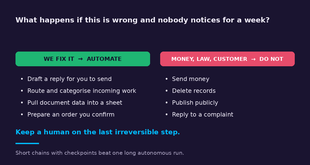Automate when the answer to "what if this is wrong for a week" is "we fix it". Do not when it involves money, law or a customer relationship.