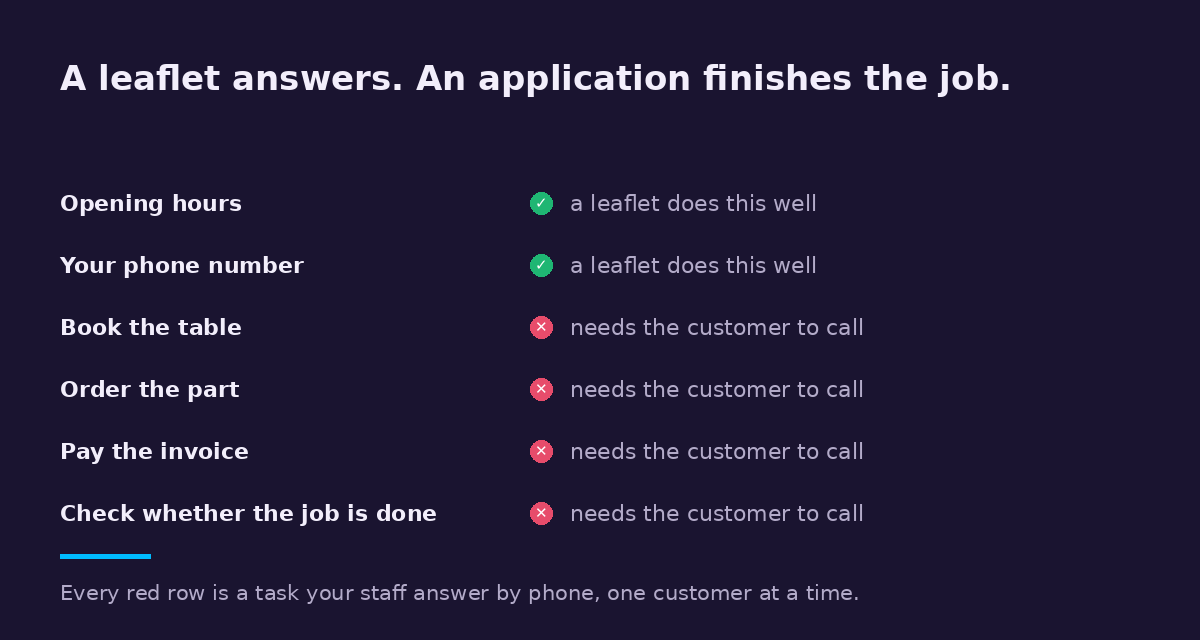 A leaflet handles opening hours and a phone number. Booking, ordering, paying and checking a job all still require the customer to call.